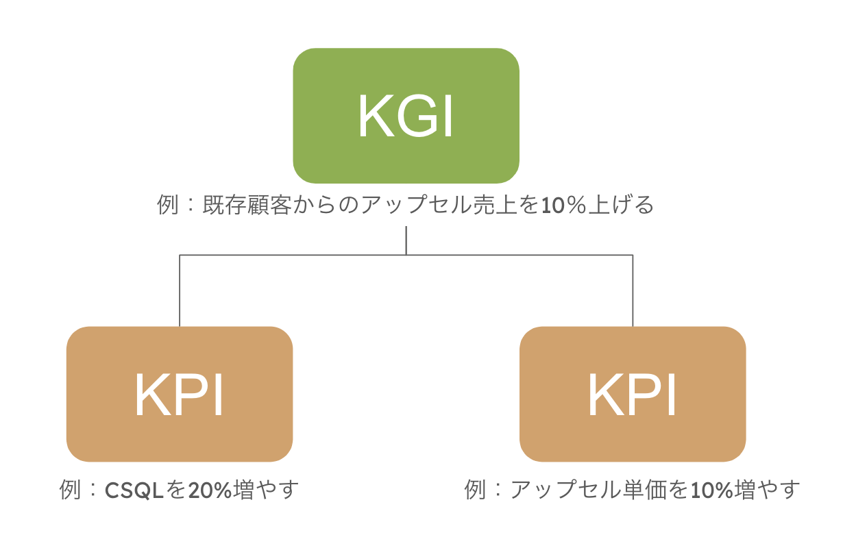 KGIとKPI
